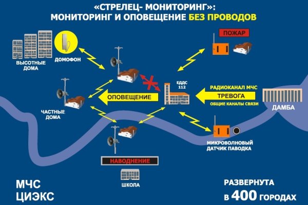 Ссылка на mega market в тор